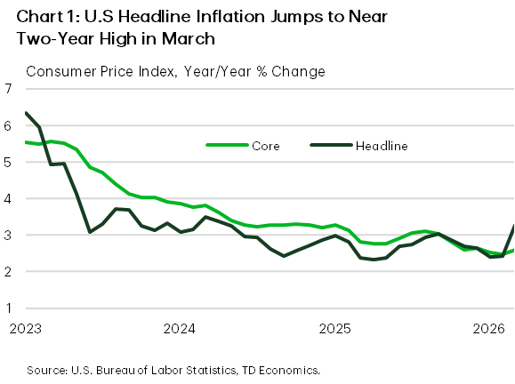 Chart 1 shows the year-over-year percent change of headline and core CPI, dating back to January 2023. Headline inflation jumped to a tw0-year high of 3.3% in March 2026, while core rose to 2.6%. Data is sourced from the Bureau of Labor Statistics.
