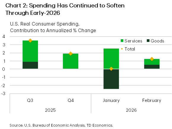 Chart 2 shows Q3/Q4-2025 and January/February-2026 annualized percent change for consumer spending. Spending was flat in January and up a little over 1% in February following gains of 3.5% and 1.9% in Q3 and Q4, respectively. Data is sourced from the Bureau of Economic Analysis. 