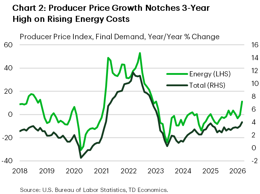 Chart 2 shows the year-on-year percentage change in the total producer price index (PPI) for final demand, and the subcategory for energy products. Total PPI notched a 3-year high in March 2026 of 4%, owing to an 11.2% increase in the energy subcategory.