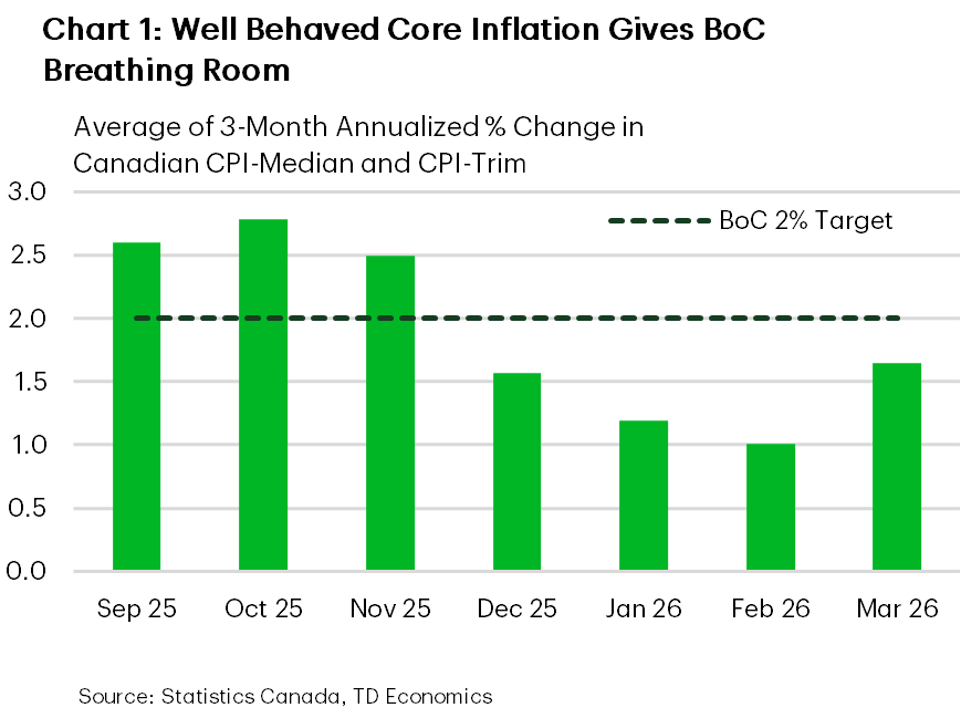 Chart 1 is a line chart showing the average of Canada’s core inflation measures (CPI-Median and CPI-Trim), shown as 3-month annualized percent change, from September 2025 to March 2026. The average drops from 2.6% in September 2025, to 1.6% by December 2025. It than moderates to 0.7% in February 2026, before rising to 1.3% in March 2026.