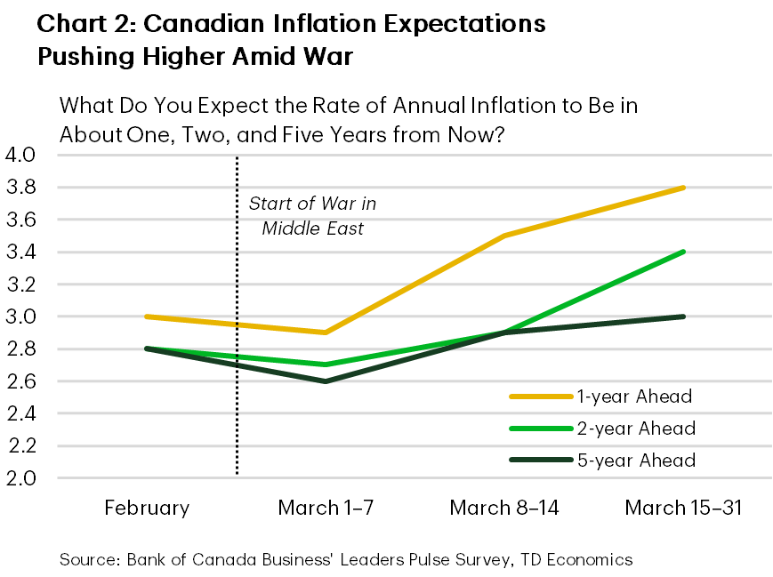 Chart 2 shows Canadian inflation expectations at the one-year, two-year and five-year ahead horizons, according to the Bank of Canada's Business Leaders Pulse Survey. One year ahead expectations have risen from 3% in February to 3.8% in the week of March 15 – 31st. Over the same time, two-year ahead expectations increased from 2.8% to 3.4%. Over the same period, 5-year ahead expectations increased from 2.8% to 3%.