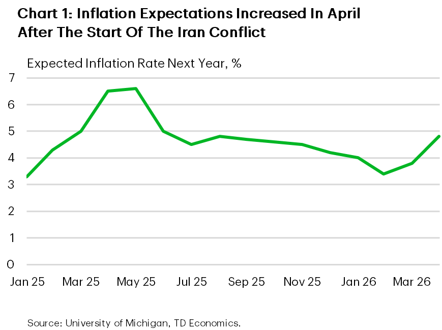 Chart 1 shows US oil prices (WTI, $US/barrel) and the S&P 500 stock market index. The S&P 500 started falling after the conflict began in the beginning of March, reaching a trough near the end of March. Oil prices spike up and then continued rising with volatility through March, peaking at ~$113/barrel in early April. Since then, they have been declining, and the S&P 500 reached a peak this week of over 7100, an all-time high, before retracing some of its gains. Oil prices similarly hit another trough earlier this week before picking up, falling to $83 before turning to near $100.  