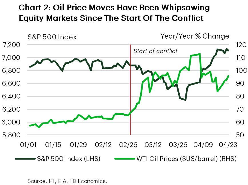 Chart 2 shows inflation expectations next year from the University of Michigan Survey of Consumer Expectations. The inflation expectations next year have increased from 3.4% in February to 4.7% in April this year.