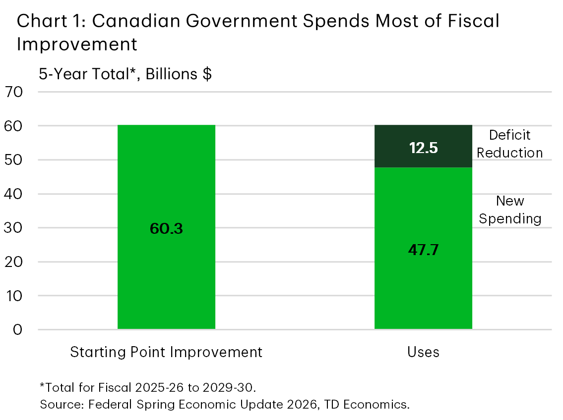 Chart 1 is a bar chart showing a $60.3 billion five year fiscal improvement, with $47.7 billion allocated to new spending and $12.5 billion used for deficit reduction from fiscal years 2025-26 to 2029-30.