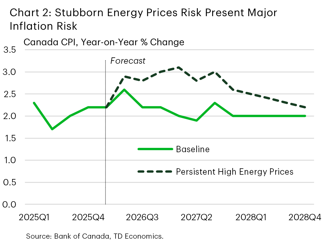 Chart 2 shows the six-and-twelve-month annualized rate of change of core PCE inflation. The twelve-month change rose to 3.2% in March – a 26-month high. Data is sourced from the Bureau of Economic Analysis.