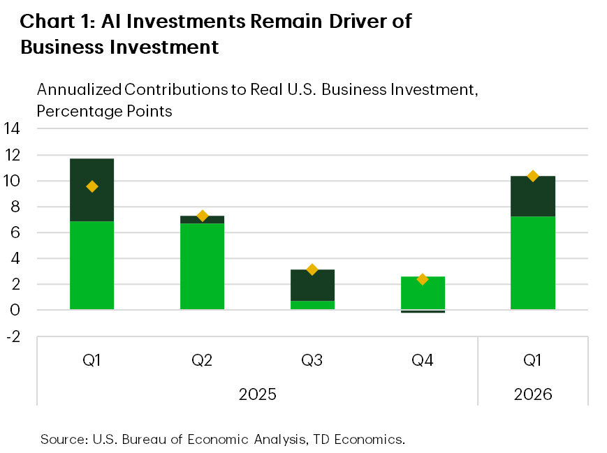 Chart 1 shows the decomposition of business investment between AI and all other areas of investment. Business investment rose 10.4% quarter-on-quarter annualized in Q1, with AI accounting for roughly three quarters of that investment. Data is sourced from the Bureau of Economic Analysis.