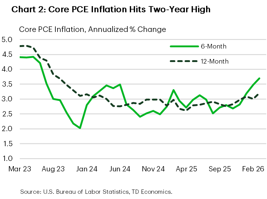 Chart 2 shows the six-and-twelve-month annualized rate of change of core PCE inflation. The twelve-month change rose to 3.2% in March – a 26-month high. Data is sourced from the Bureau of Economic Analysis.