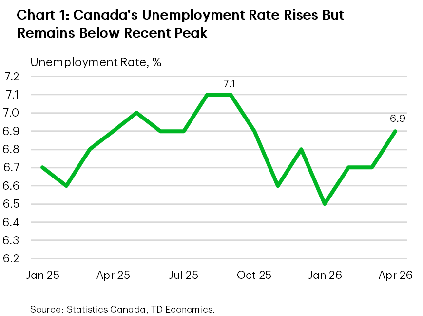 Chart 1 is a line chart of Canada’s unemployment rate from January 2025 to April 2026, showing the rate at 7.1% in August and September 2025, easing to 6.5% in January 2026, then rising to 6.9% in April 2026.