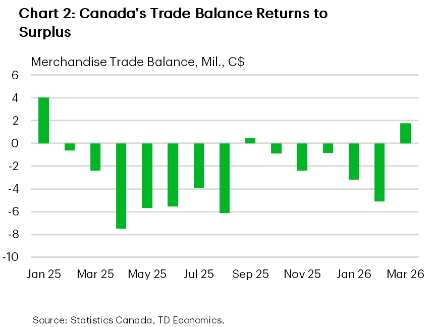 Chart 2 is a bar chart of Canada’s merchandise trade balance from January 2025 to March 2026, showing a surplus in January 2025, deficits for most of 2025 except September, and a return to surplus in March 2026.