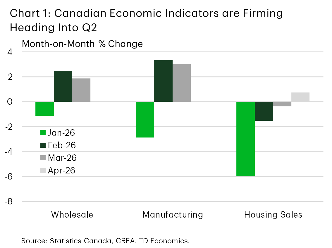  Chart 1 shows the most recent monthly readings for wholesale sales, manufacturing sales, and housing sales. Wholesale sales jumped 1.9% m/m in March following 2.4% m/m rise in February. Manufacturing sales rose by 3% m/m in March following a 3.4% m/m increase in February. Home sales posted a 0.7% m/m increase in April, offsetting the 0.4% m/m decline in March.