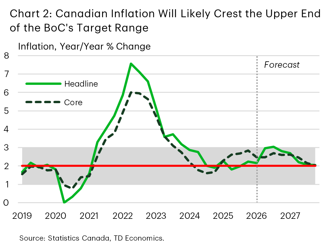  Chart 2 shows headline and core inflation history and forecast. Headline inflation accelerated to 2.3% y/y in March and is expected to hit 3% y/y later this year. Meanwhile, core inflation is hovering around 2.0% y/y with only a modest uptick to 2.7% y/y expected by the end of 2026.