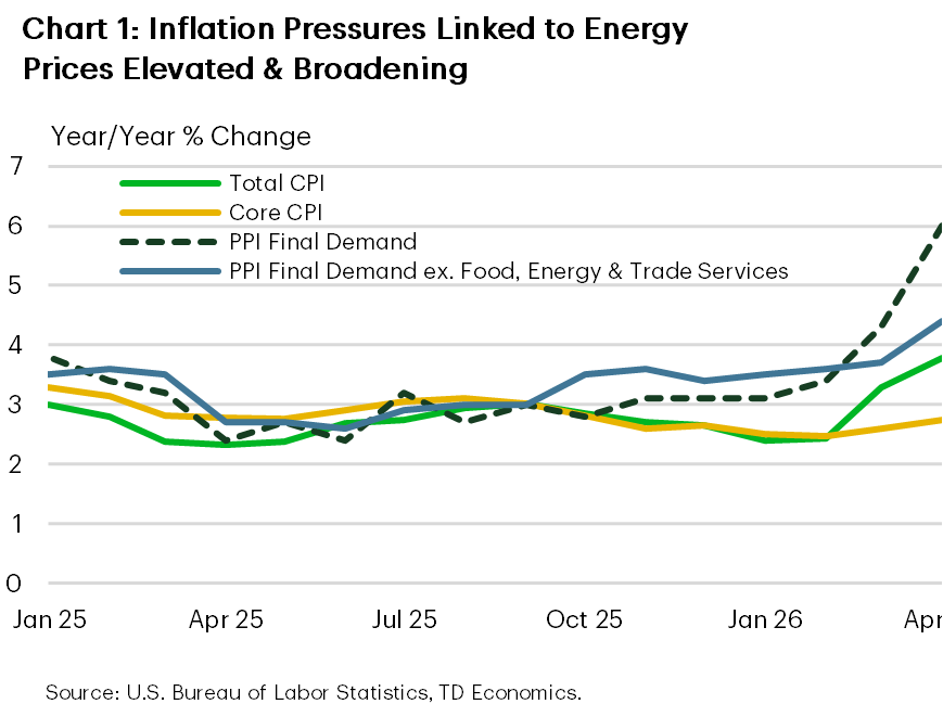  Chart 1: The chart shows the year-on-year percentage change in total CPI, core CPI, PPI final demand, and PPI final demand excluding food, energy, & trade services. The data runs from January 2025 to April 2026. Over the past 18 months, all four metrics fluctuated around 3%, although CPI growth did ease during the second half of 2025. Now in 2026, all metrics are rising again, with total CPI near 4% in April and PPI final demand near 6%.