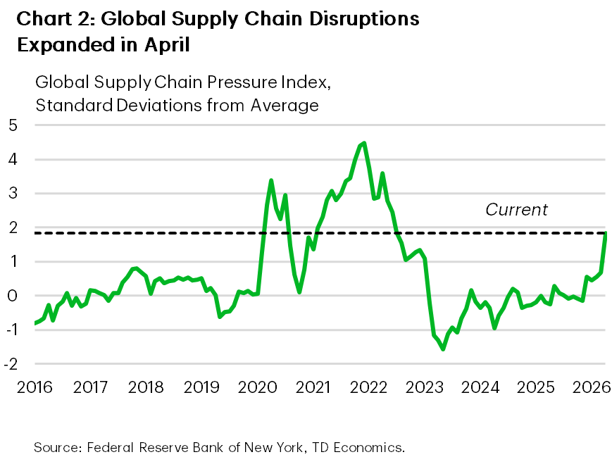 Chart 2: The chart shows the New York Federal Reserve Bank's global supply chain pressure index between January 2016 and April 2026. The series is measured in terms of standard deviations from the historical average. During the pre-pandemic period, the series fluctuated close to zero, but spiked to 3-4 standard deviations above average during the pandemic and its aftermath. The series trended back to zero by 2023/2024, and remained there until 2026 when the series spiked once again. In April 2026, the series hit nearly 2 standards deviations – the highest level of disruption since late 2022.