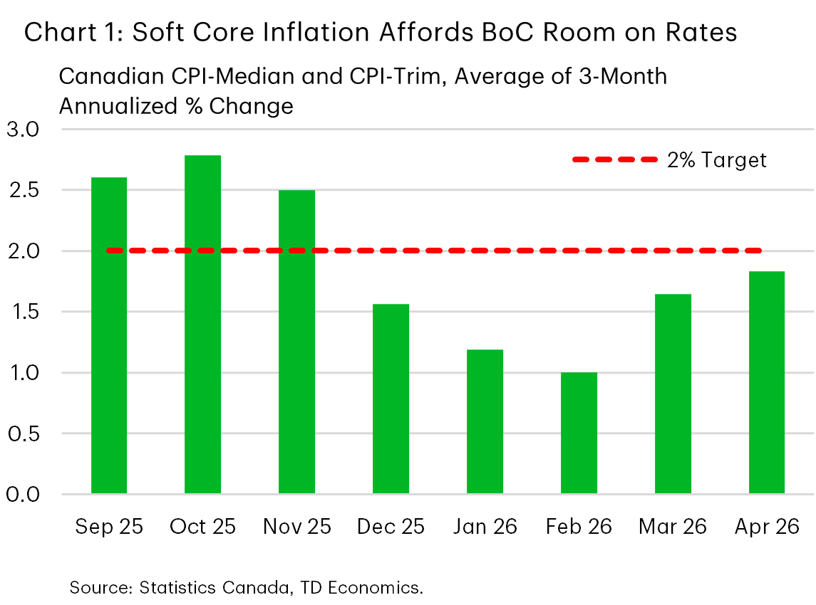  Chart 1 is a line chart showing the average of Canada’s core inflation measures (CPI-Median and CPI-Trim), shown as 3-month annualized percent change, from September 2025 to April 2026. The average drops from 2.6% in September 2025, to 1.6% by December 2025. It than moderates to 1.0% in February 2026, before rising to 1.6% in March 2026 and 1.8% in April 2026.