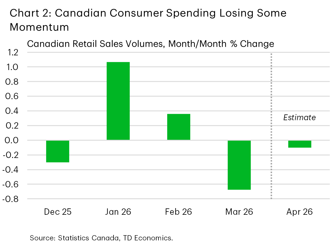 Chart 2 Shows the month-on-month (m/m) % change in Canadian retail sales volumes, from December 2025 to April 2026 (the latter is estimated). From December 2025 – March 2026, volumes declined 0.3% m/m, increased 1.1% m/m, rose 0.4% m/m and fell 0.7% m/m. In April, sales volumes are estimated to have declined 0.1% m/m.