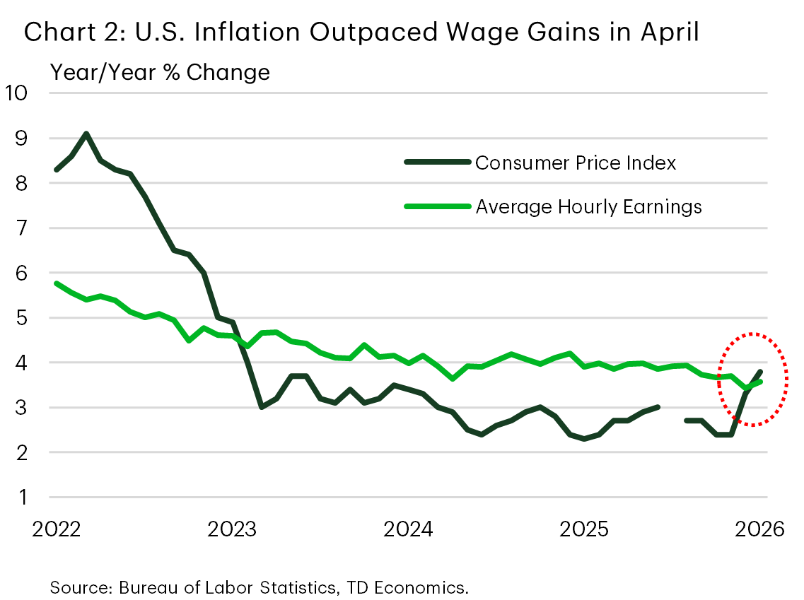  Chart 2 is a line chart depicting year-over-year growth rates for the U.S. consumer price index and average hourly earnings from April 2022 to April 2026. Wage growth outpaced inflation during the 2023–2025 period. However, in April 2026, inflation accelerated to 3.8% due to higher gasoline prices, surpassing the average hourly wage growth of 3.6%.