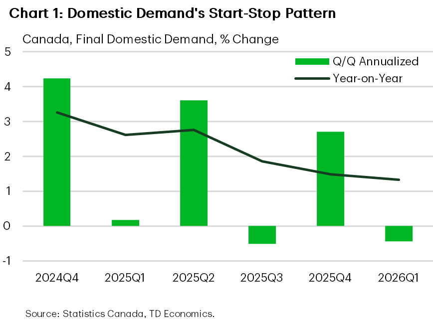 Chart 1 shows final domestic demand in Canada from the last quarter of 2024 to the first quarter of 2026. The chart shows that final domestic demand has followed periods of strong growth with either a small contraction or very little growth. On an annual trend basis, final domestic demand is growing by less than 2 percent.