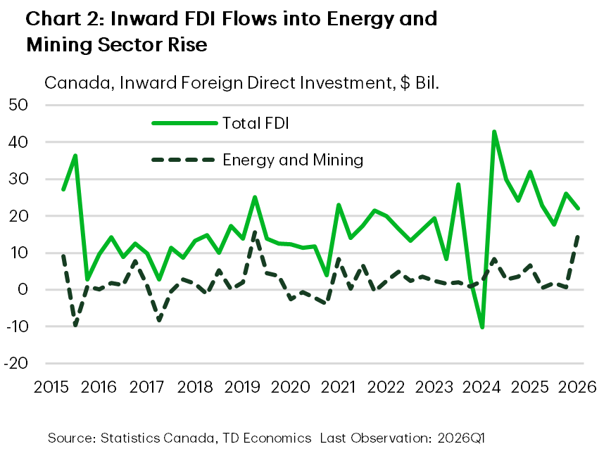 Chart 2 show foreign direct investment in Canada and foreign direct investment in the energy and mining sector. The chart shows foreign direct investment declined in Q1 relative to Q4 2025, but that investment in the mining and energy sector grew rapidly in the quarter.   