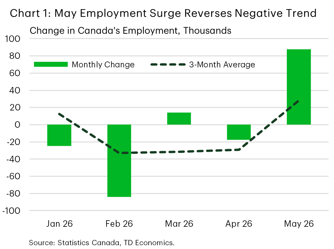 Chart 1 compares two series for Canadian employment from January to May 2026: monthly employment change and the 3-month average. Monthly change is 87,800 in May, up from -17,700 in April. The 3-month average is 28,100 in May, up from -29,200 in April.  Canadian employment was weak or negative for most of the period but May showed a strong rebound that turned the recent trend positive.