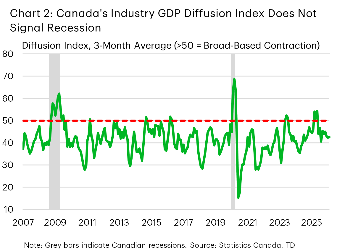 Chart 2 is a line chart showing Canada’s industry GDP diffusion index over time versus a 50-point threshold, with recession periods indicated. Readings above 50 indicate broad-based contraction, while readings below 50 indicate broader expansion. The index stays below 50 for much of the period, suggesting broad-based expansion, rather than weakness.