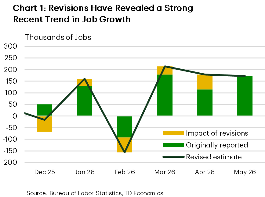 Chart 1 shows monthly change in U.S. nonfarm payroll employment comparing originally reported figures, subsequent revisions, and the resulting revised estimates, showing the trend has picked up for the last three months and revisions added significantly to the March and April data. 