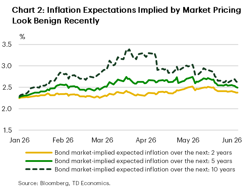 Chart 2 shows time series of U.S. breakeven inflation rates derived from bond markets beginning in 2026, comparing expected inflation over 2-year, 5-year, and 10-year horizons, with longer-term expectations remaining more stable than short-term measures into mid-2026.