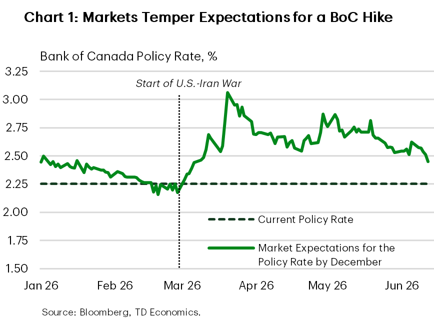 Chart 1 shows market expectations for a Bank of Canada hike by the end of 2026. At the onset of the U.S.-Iran conflict, markets priced in nearly three 25 bps hikes by the end of the year. As of June 11th, markets reeled back expectation, now anticipating one 25 bps hike by year-end. TD Economics forecasts that the policy rate will remain unchanged at 2.25% for the remainder of the year.