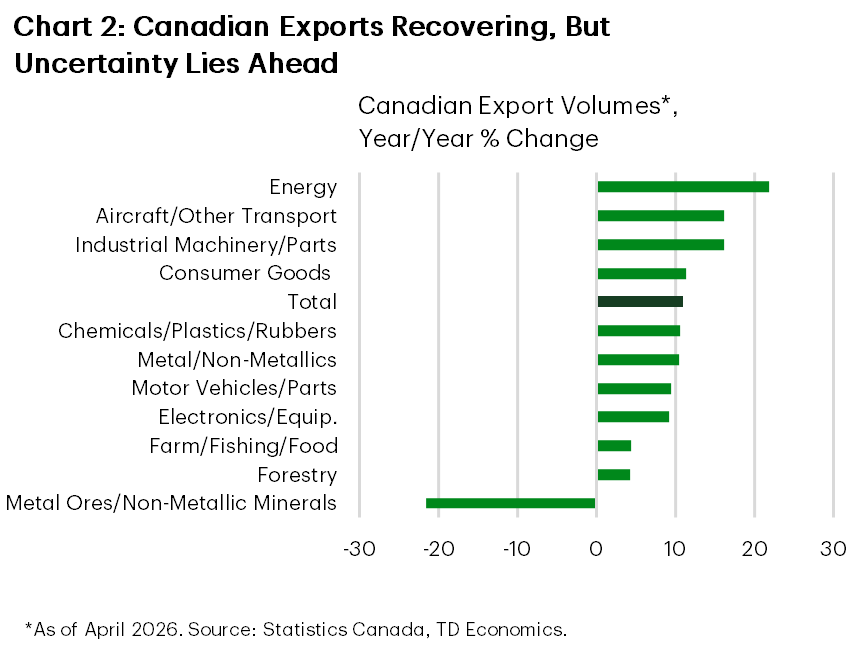 Chart 2 shows Canadian export volumes, by product category, as of April 2026. Overall, Canadian export volumes are up 11%, led by energy products (+21.8%), aircraft and other transportation equipment (+16.2%), and industrial machinery and parts (+16.1%). Only one export category, metal ores and non-metallic minerals (-21.6%) is down compared to year-ago levels.