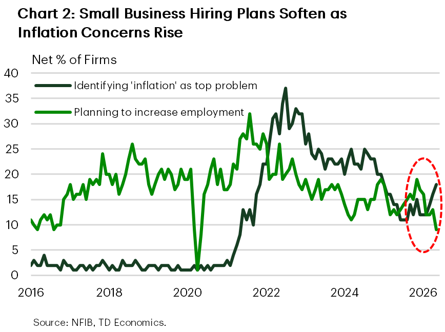 Chart 2: Small business hiring expectations softened in May, while inflation concerns continued to move higher.