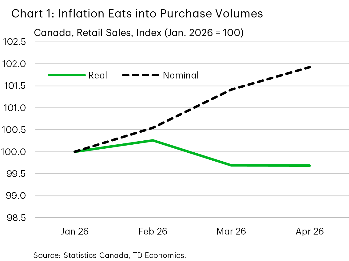 Chart 1 shows real and nominal retail sales indexes beginning from January 2026. The chart shows that real retail sales volumes have fallen since February while nominal values have grown rapidly. The chart shows that rising prices have contributed to the rise in nominal retail sales. 