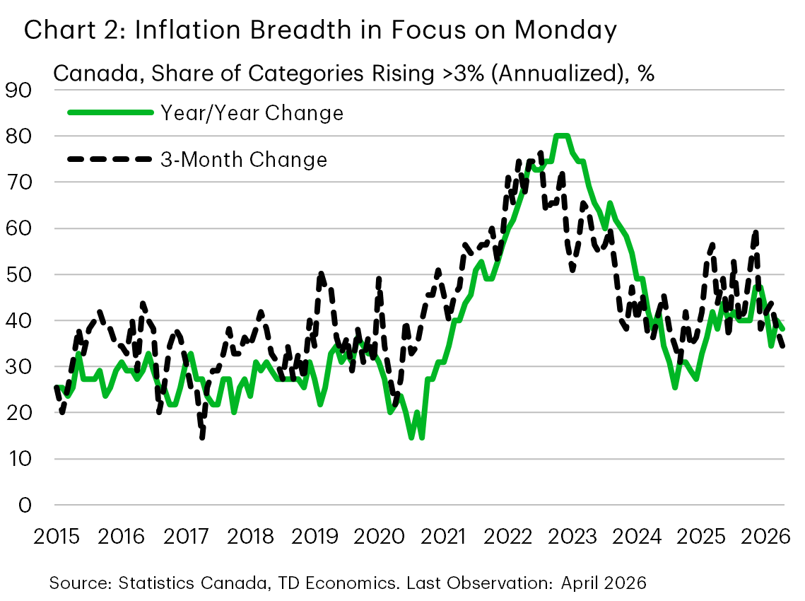 Chart 2 shows the inflation breadth as measured by the share of CPI categories rising by more than 3% on a three-month annualized and twelve-month basis. The chart shows that the shares have fallen from their highs and recently stabilized. 