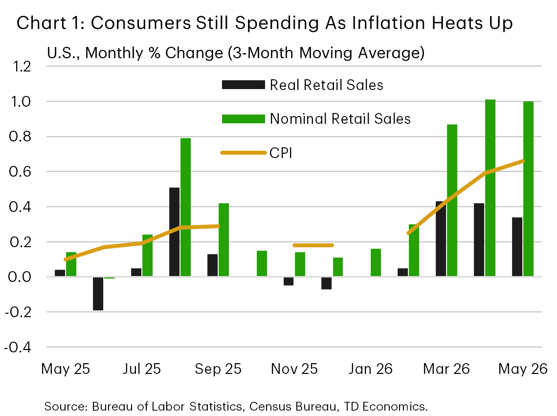 Chart 1 shows real and nominal retail sales, as well as the Consumer Price Index, from May 2025 to May 2026. Data are shown as monthly changes based on a three-month moving average. Growth in nominal retail sales has accelerated alongside stronger inflation from March to May, while growth in real retail sales remains positive.