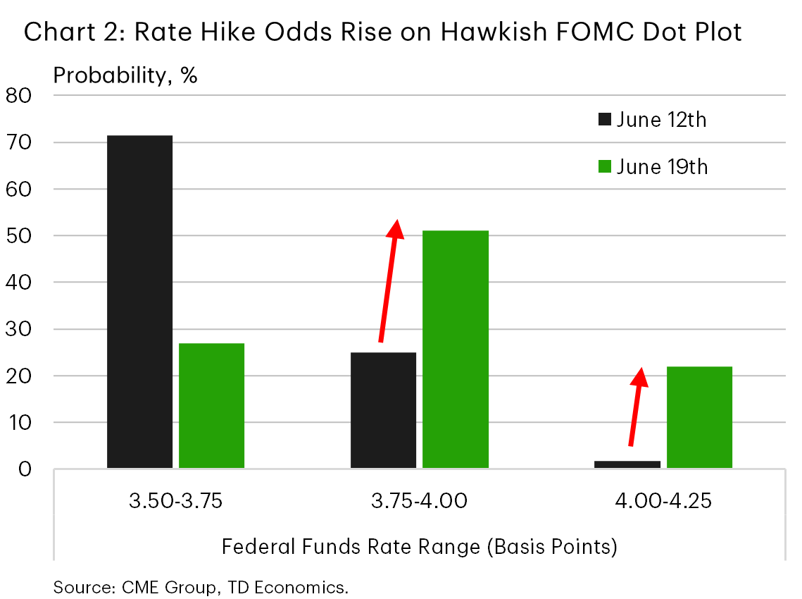 Chart 2 shows the implied probability of a change in the federal funds rate based on fed funds futures prices. The probability of a rate hike by the Fed’s September meeting is currently 73%, following the June 16–17 FOMC meeting, up from about 27% a week earlier.