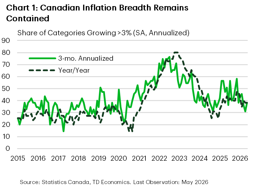 Chart 1 is a line chart showing the Canadian CPI diffusion index (share of components increasing on a seasonally adjusted basis) from 2015 to May 2026, presented on a year over year and three month average basis. Higher readings indicate more broad based price increases. The index rises sharply through 2021–2022 to a peak, then trends lower with volatility, falling notably in recent data—indicating a narrowing breadth of inflation pressures.
