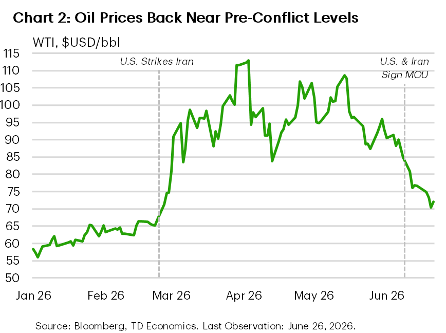 Chart 2 is a line chart showing the daily series of the WTI crude oil futures at closing from January 1 to June 25, 2026. Prices rise from an average near $62 in January–February to a peak above $112 in early April, before declining to roughly $72 by late June.