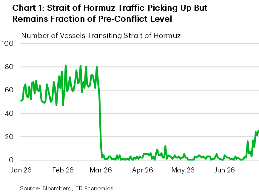 Chart 1: The chart shows the daily number of vessels transiting the Strait of Hormuz between January 1st and June 26th 2026. Between January and February the daily number of vessels transiting the strait fluctuated between 60-80. After the conflict started the number fell to roughly zero and remained there until mid-June, when traffic began to pick up and sat at roughly 20-25 vessels over the past few days.