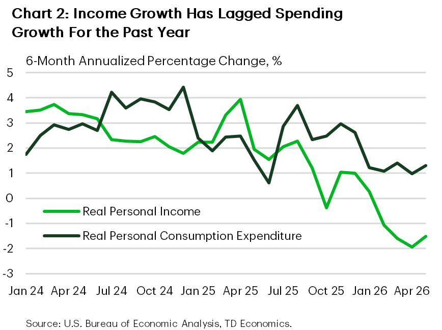 Chart 2: The charts shows the 6 month annualized percentage change in real personal income and real personal consumption expenditures between January 2024 and May 2026. Both series fluctuated between 2-4% until mid-2025, when both series began to decline. Income growth decelerated more quickly than consumption growth, with the latter reaching -1.5% in May and the former at roughly 1%.