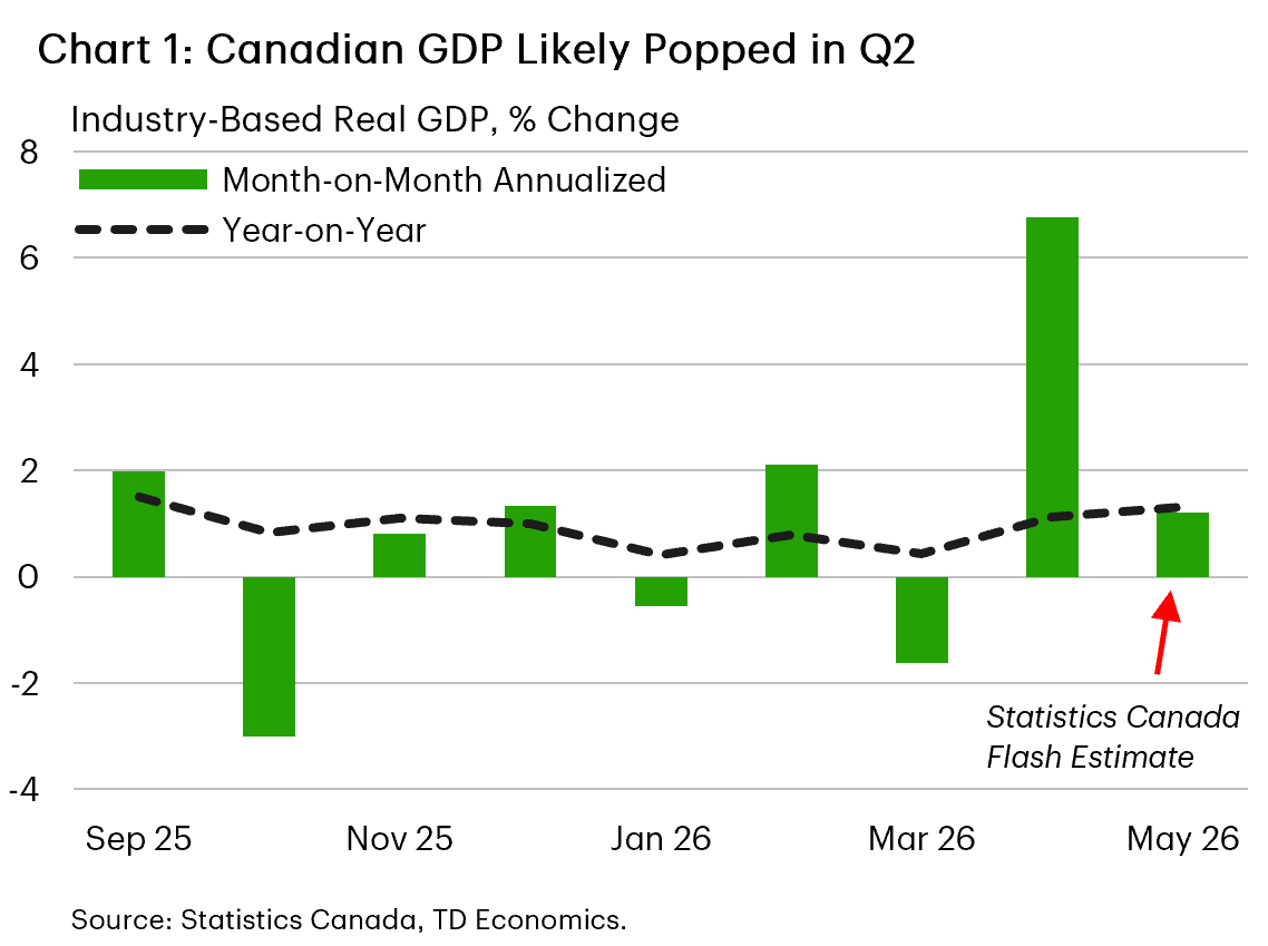 Chart 1 is a line chart showing the Canadian CPI diffusion index (share of components increasing on a seasonally adjusted basis) from 2015 to May 2026, presented on a year over year and three month average basis. Higher readings indicate more broad based price increases. The index rises sharply through 2021–2022 to a peak, then trends lower with volatility, falling notably in recent data—indicating a narrowing breadth of inflation pressures.