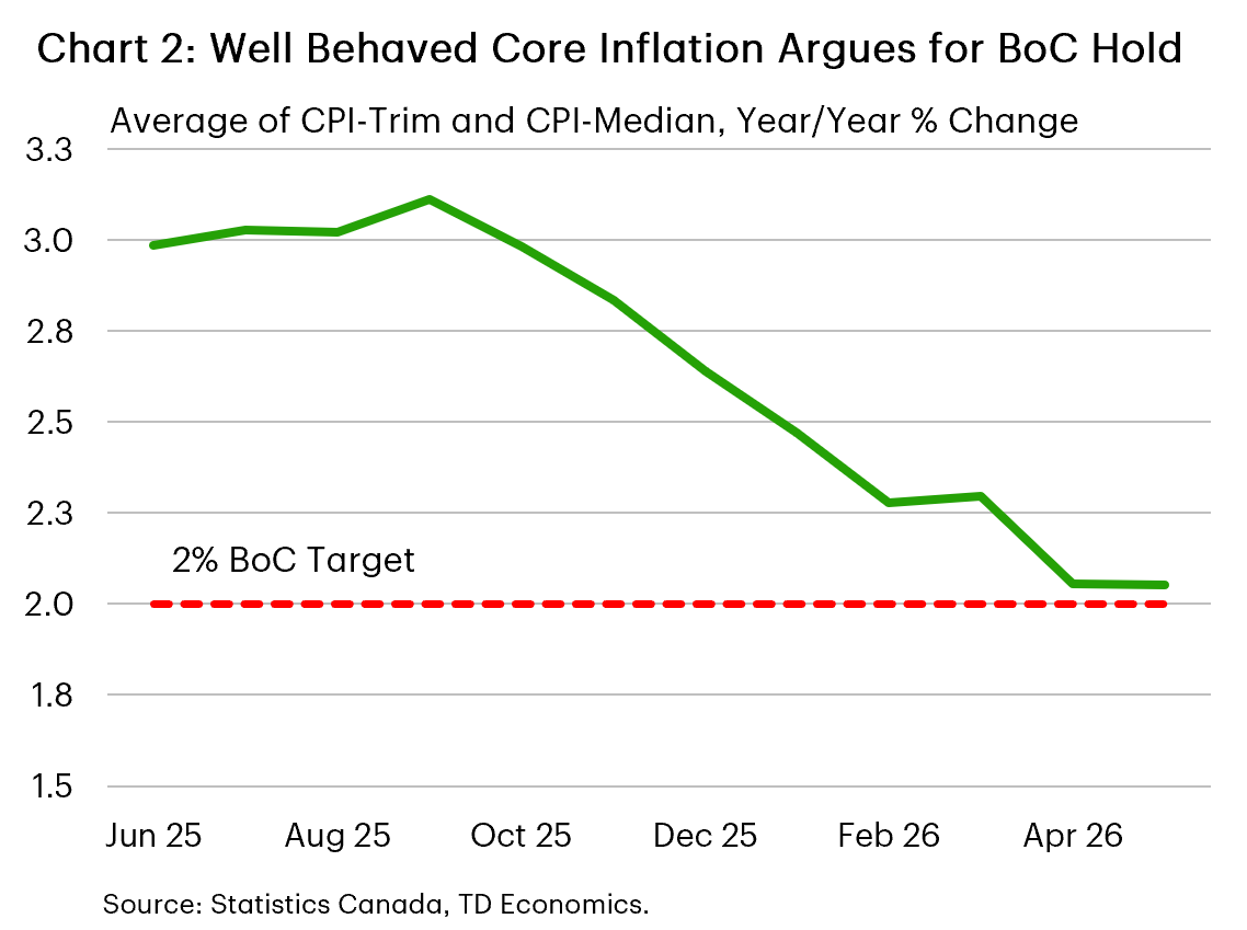 Chart 1 is a line chart showing the Canadian CPI diffusion index (share of components increasing on a seasonally adjusted basis) from 2015 to May 2026, presented on a year over year and three month average basis. Higher readings indicate more broad based price increases. The index rises sharply through 2021–2022 to a peak, then trends lower with volatility, falling notably in recent data—indicating a narrowing breadth of inflation pressures.