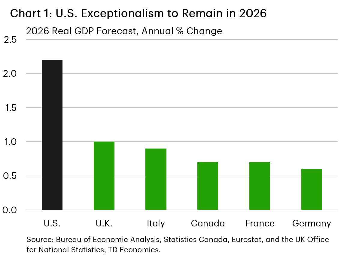 Chart 1: The chart shows the daily number of vessels transiting the Strait of Hormuz between January 1st and June 26th 2026. Between January and February the daily number of vessels transiting the strait fluctuated between 60-80. After the conflict started the number fell to roughly zero and remained there until mid-June, when traffic began to pick up and sat at roughly 20-25 vessels over the past few days.