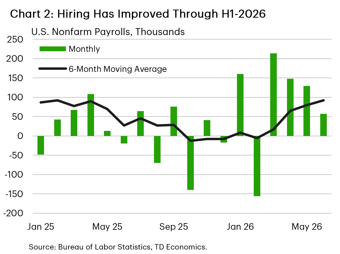 Chart 1: The chart shows the daily number of vessels transiting the Strait of Hormuz between January 1st and June 26th 2026. Between January and February the daily number of vessels transiting the strait fluctuated between 60-80. After the conflict started the number fell to roughly zero and remained there until mid-June, when traffic began to pick up and sat at roughly 20-25 vessels over the past few days.