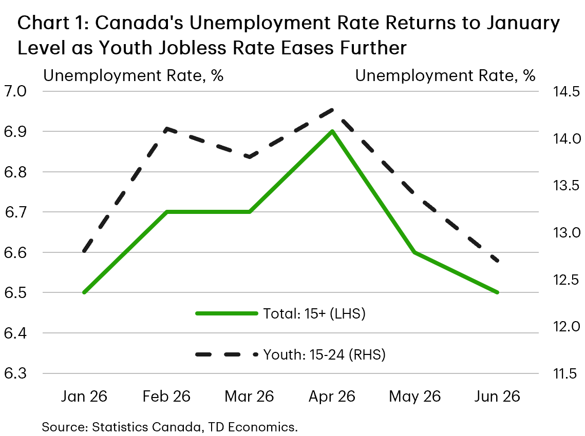 Chart 1 is a line chart showing Canada’s total unemployment rate alongside the youth unemployment rate for workers aged 15 to 24, with the youth unemployment rate plotted on the secondary axis. Both series edged down in June, to 6.5% for the total unemployment rate and 12.7% for the youth unemployment rate. The total unemployment rate is now at its lowest level in five months, while the youth unemployment rate is at its lowest level since September 2025.