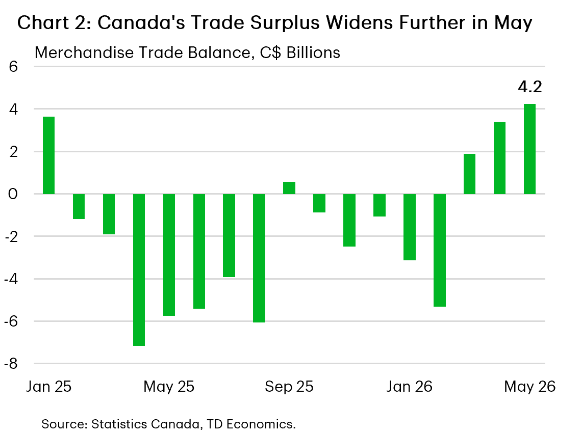 Chart 2 is a bar chart showing Canada’s merchandise trade balance widening to a $4.2 billion surplus in May, extending the recent improvement in net trade.