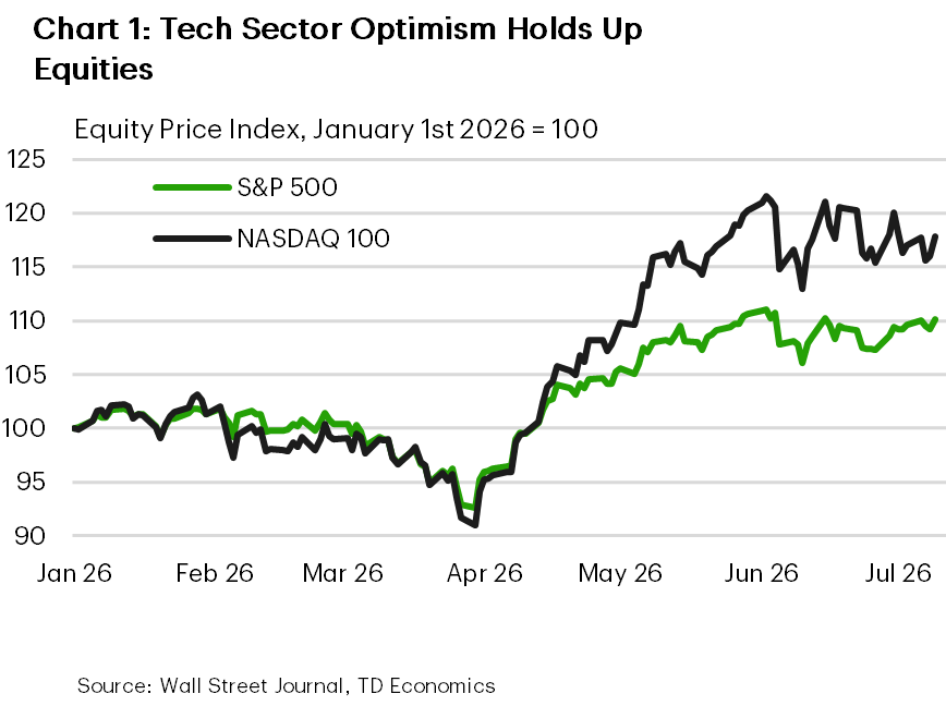 Chart 1 shows 2026 real GDP forecasts for the G7. The U.S. is expected to expand by 2.2%, well ahead of its peers: United Kingdom (1%); Italy (0.9%); Canada (0.7%), France (0.7%) and Germany (0.6%). Data is sourced from the Bureau of Economic Analysis, Statistics Canada, Eurostat and the UK Office for National Statistics. 