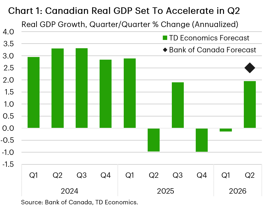 Chart 1 shows quarterly Canadian real GDP growth and the Bank of Canada and TD Economics' projection for Q2 growth. Growth in Q4 contracted by 1% quarter-on-quarter annualized followed by a slight 0.1 ppt contraction in Q1-2026. The Bank of Canada expects growth to rebound by 2.5% in Q2 while TD Economics expects a rebound of 1.9%.