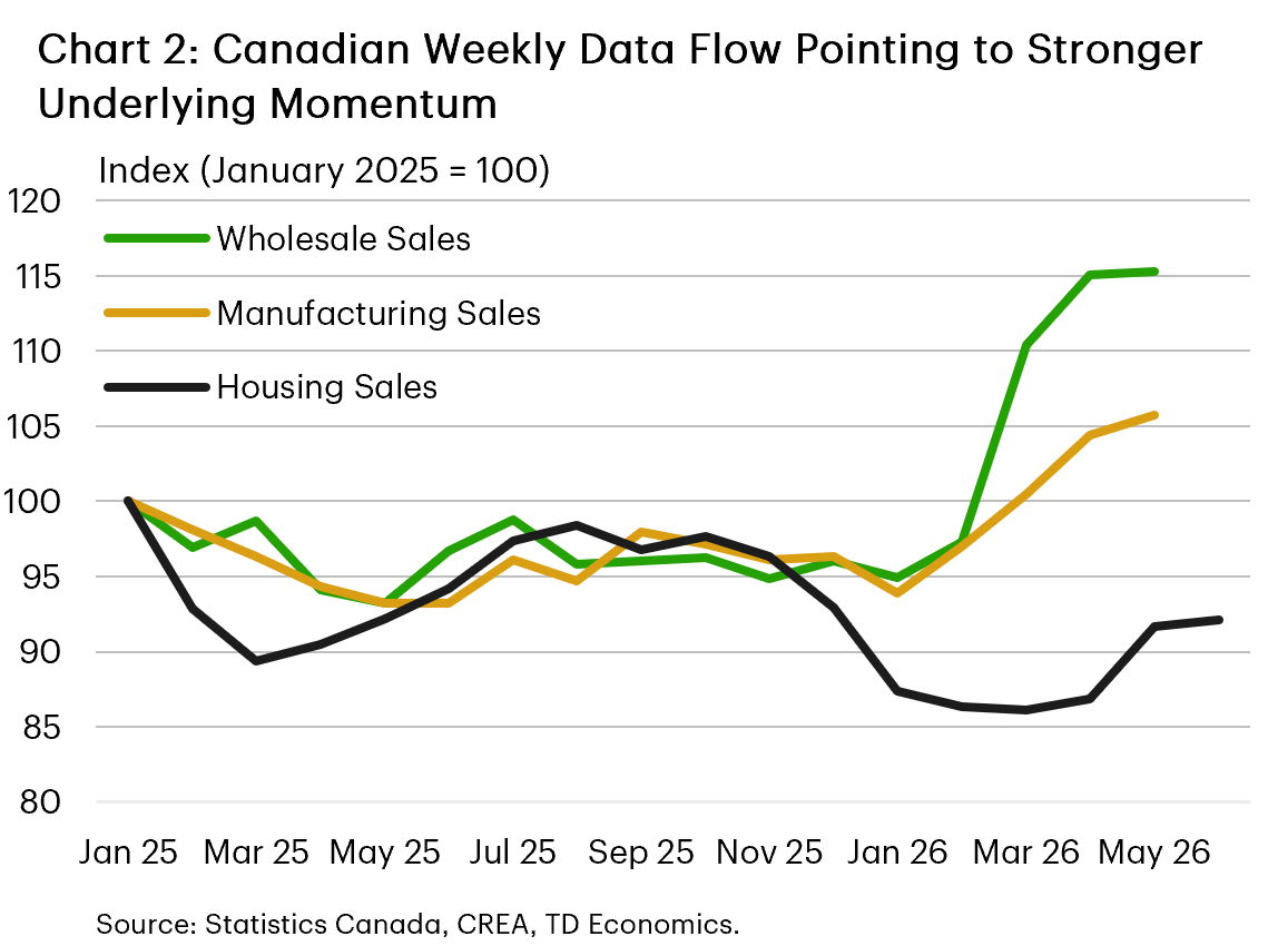 Chart 2 shows how manufacturing, wholesale, and housing sales have evolved in recent months. Relative to January 2025, where the data is indexed to 100, the wholesale index has moved higher to 115 and manufacturing to 105. Housing sales are still at 92, but that's an acceleration compared to the 86 reading in February and March.