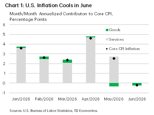 Chart 1 shows the annualized monthly contributions to core inflation dating back to January 2026. Price growth for both goods and services were flat in June, pushing the core measure sharply lower. Data is sourced from the Bureau of Labor Statistics.