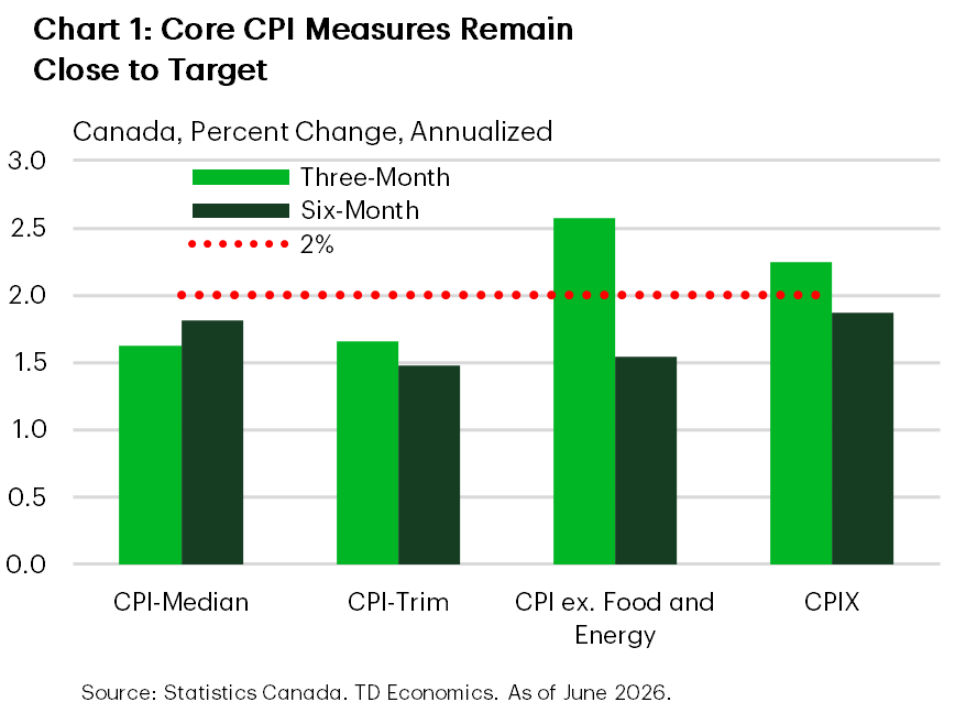 Chart 1 shows the three- and six-month annualized rate of inflation for the four categories of core inflation in Canada. The chart shows that on a six-month basis all categories continue to post inflation below 2%, while only two of the four categories have three-month rates of inflation above 2%. Though they are still below 2.5%.