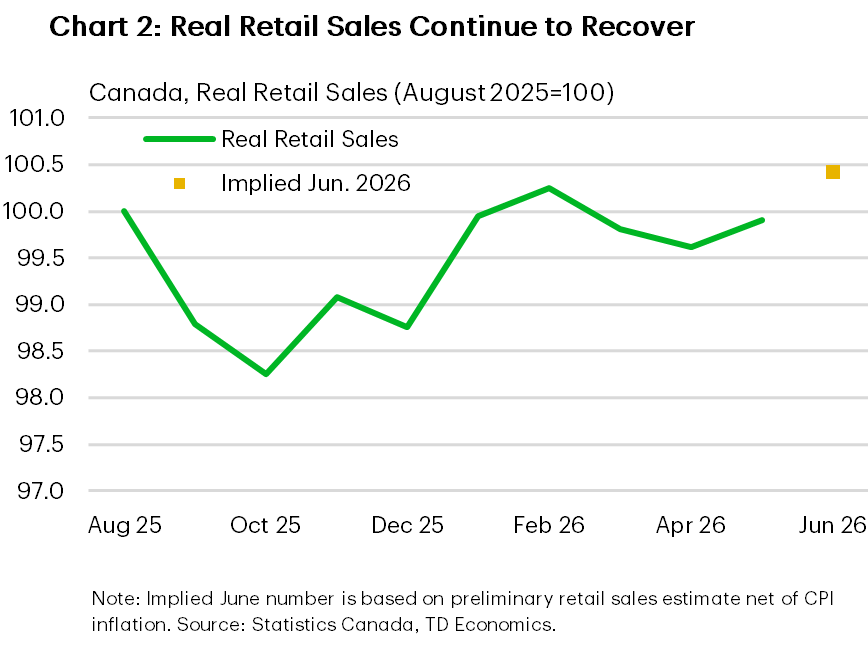 Chart 2 shows an index of real retail sales in Canada. The chart shows that real retail sales rose in May and are likely to continue rising in June 2026.