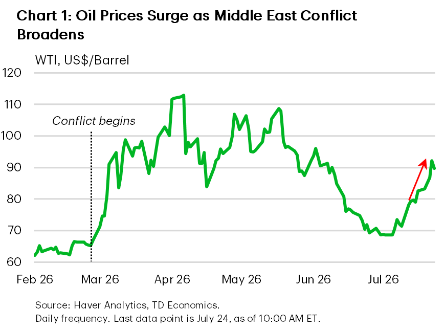 Chart 1 is a line chart showing WTI crude oil prices rising sharply this week to around $93 per barrel, before easing to around $90/barrel late in the week. 